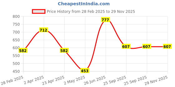 myntra.com DELIS Cold-Shoulder Monochrome Georgette Top delis Price History Graph from 28 Feb 2025 to 29 Nov 2025