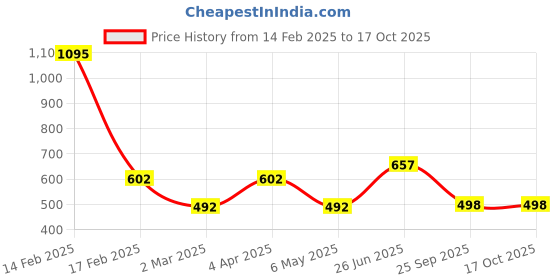 myntra.com DELIS Cold-Shoulder Monochrome Georgette Top delis Price History Graph from 14 Feb 2025 to 16 Oct 2025