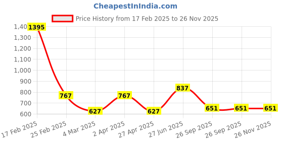 myntra.com DELIS Cold-Shoulder Sleeves Georgette Fit & Flare Dress delis Price History Graph from 17 Feb 2025 to 25 Nov 2025