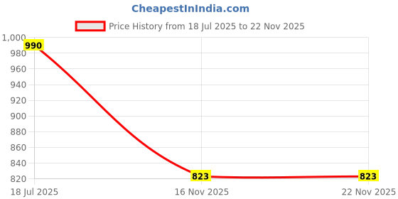 myntra.com DELIS Embroidered Silk Round Neck Kurta delis Price History Graph from 18 Jul 2025 to 22 Nov 2025