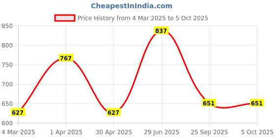 myntra.com DELIS Flared Sleeve Georgette A-Line Dress delis Price History Graph from 4 Mar 2025 to 4 Oct 2025