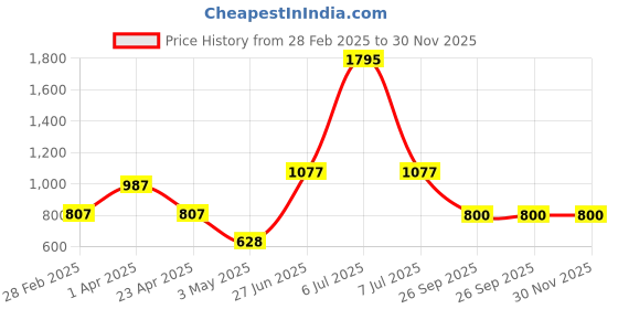 myntra.com DELIS Floral Print Georgette Fit & Flare Dress delis Price History Graph from 28 Feb 2025 to 30 Nov 2025