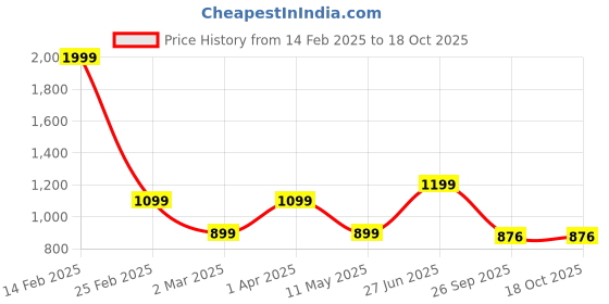 myntra.com DELIS Floral Print Georgette Fit & Flare Maxi Dress delis Price History Graph from 14 Feb 2025 to 17 Oct 2025