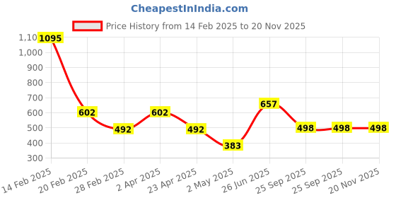 myntra.com DELIS Floral Print Georgette Top delis Price History Graph from 14 Feb 2025 to 20 Nov 2025
