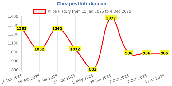 myntra.com DELIS Floral Print Keyhole Neck Georgette A-Line Midi Dress delis Price History Graph from 15 Jan 2025 to 4 Dec 2025