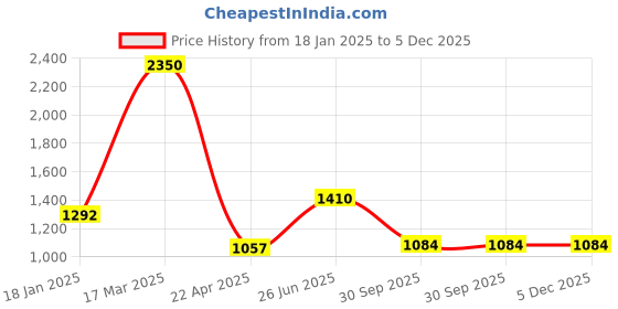 myntra.com DELIS Floral Printed Georgette Wrap Midi Dress delis Price History Graph from 18 Jan 2025 to 4 Dec 2025