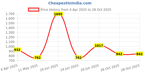 myntra.com DELIS Floral Printed Mandarin Collar Neck Straight Kurta delis Price History Graph from 4 Apr 2025 to 28 Oct 2025