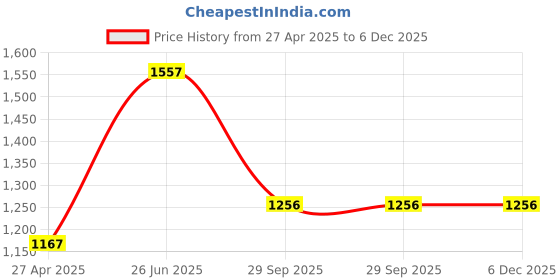 myntra.com DELIS Floral Printed Puff Sleeve Fit & Flare Midi Dress delis Price History Graph from 27 Apr 2025 to 5 Dec 2025