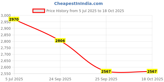 myntra.com DELIS Floral Woven Design Boat Neck Ready to Wear Lehenga & Blouse and Dupatta delis Price History Graph from 5 Jul 2025 to 4 Oct 2025