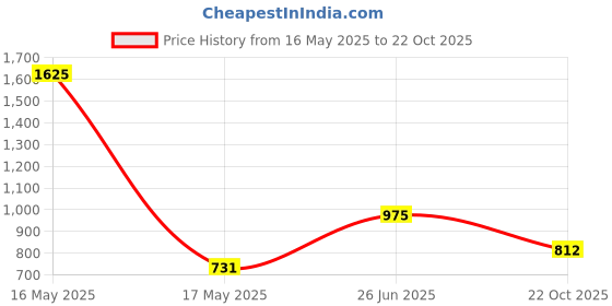 myntra.com DELIS Geometric Embroidered Thread Work Tie-Up Neck Straight Kurta delis Price History Graph from 16 May 2025 to 22 Oct 2025