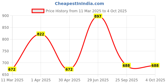 myntra.com DELIS Georgette A-Line Dress delis Price History Graph from 11 Mar 2025 to 4 Oct 2025