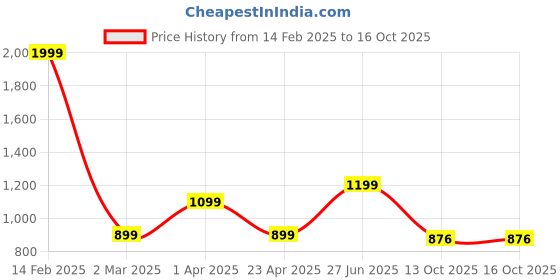 myntra.com DELIS Georgette A-Line Midi Dress delis Price History Graph from 14 Feb 2025 to 16 Oct 2025