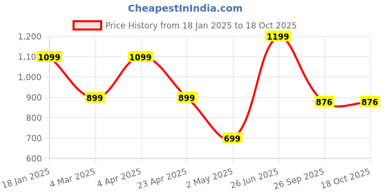 myntra.com DELIS Georgette Fit & Flare Dress delis Price History Graph from 18 Jan 2025 to 18 Oct 2025