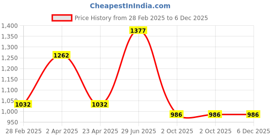 myntra.com DELIS Georgette Fit & Flare Dress delis Price History Graph from 28 Feb 2025 to 5 Dec 2025