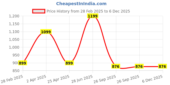 myntra.com DELIS Georgette Fit & Flare Dress delis Price History Graph from 28 Feb 2025 to 5 Dec 2025