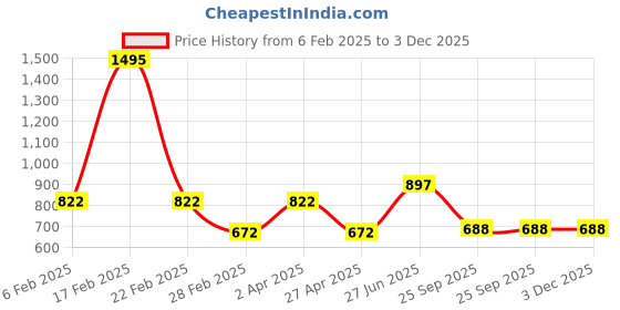 myntra.com DELIS Georgette Fit & Flare Dress delis Price History Graph from 6 Feb 2025 to 3 Dec 2025