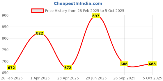 myntra.com DELIS Georgette Fit & Flare Dress delis Price History Graph from 28 Feb 2025 to 4 Oct 2025