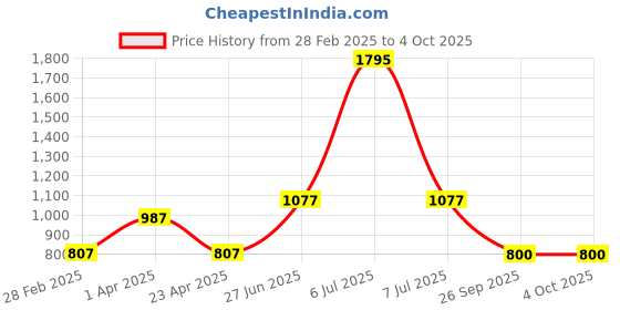 myntra.com DELIS Georgette Fit & Flare Dress delis Price History Graph from 28 Feb 2025 to 4 Oct 2025