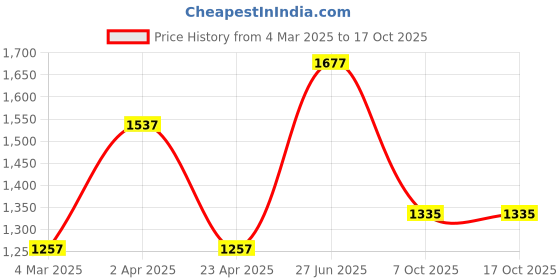 myntra.com DELIS Georgette Fit & Flare Midi Dress delis Price History Graph from 4 Mar 2025 to 16 Oct 2025