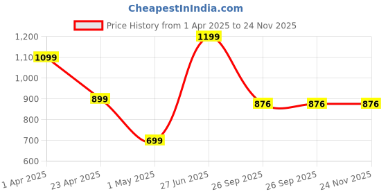 myntra.com DELIS Georgette Fit & Flare Midi Dress delis Price History Graph from 1 Apr 2025 to 23 Nov 2025