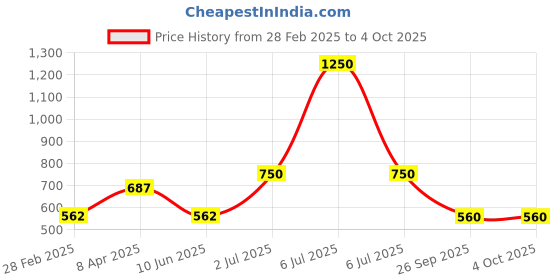 myntra.com DELIS Georgette Fit & Flare Mini Dress delis Price History Graph from 28 Feb 2025 to 4 Oct 2025