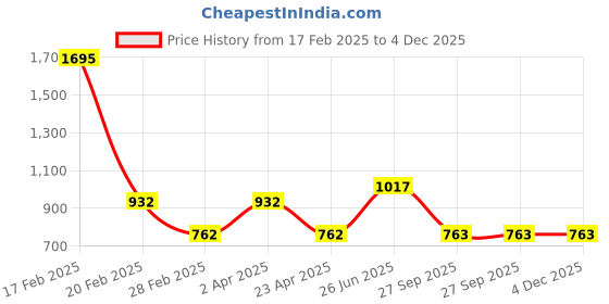 myntra.com DELIS Georgette Sheath Dress delis Price History Graph from 17 Feb 2025 to 4 Dec 2025