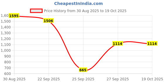 myntra.com DELIS High-Rise Narrow-Leg Trouser delis Price History Graph from 30 Aug 2025 to 19 Oct 2025