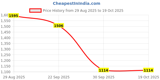myntra.com DELIS High-Rise Narrow-Leg Trouser delis Price History Graph from 29 Aug 2025 to 19 Oct 2025