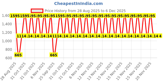 myntra.com DELIS High-Rise Wide-Leg Trouser delis Price History Graph from 28 Aug 2025 to 5 Dec 2025