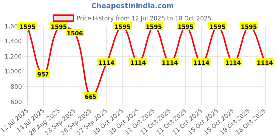 myntra.com DELIS High-Rise Wide-Leg Trouser delis Price History Graph from 12 Jul 2025 to 18 Oct 2025