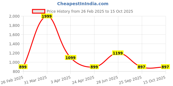 myntra.com DELIS Jumpsuit delis Price History Graph from 26 Feb 2025 to 14 Oct 2025