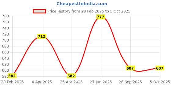 myntra.com DELIS Keyhole Neck Monochrome Georgette Blouson Top delis Price History Graph from 28 Feb 2025 to 4 Oct 2025