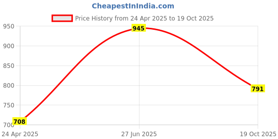 myntra.com DELIS Mandarin Collar A-Line Kurta delis Price History Graph from 24 Apr 2025 to 19 Oct 2025