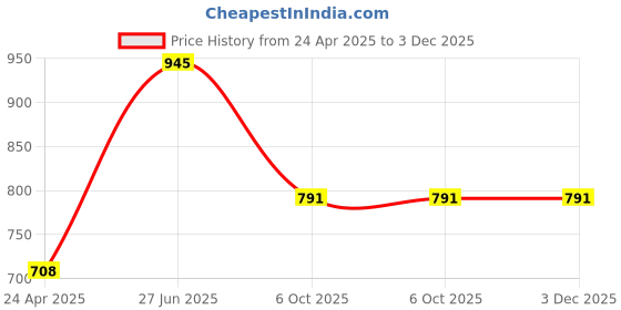 myntra.com DELIS Mandarin Collar Linen A-Line Kurta delis Price History Graph from 24 Apr 2025 to 2 Dec 2025