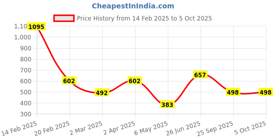 myntra.com DELIS Monochrome Georgette Cinched Waist Crop Top delis Price History Graph from 14 Feb 2025 to 5 Oct 2025