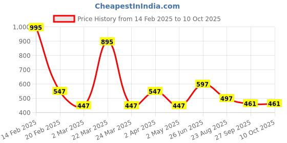 myntra.com DELIS Monochrome Georgette Peplum Top delis Price History Graph from 14 Feb 2025 to 10 Oct 2025