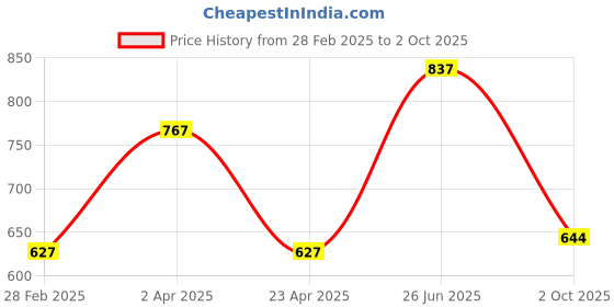 myntra.com DELIS Monochrome Georgette Top delis Price History Graph from 28 Feb 2025 to 2 Oct 2025
