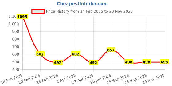 myntra.com DELIS Monochrome Georgette Top delis Price History Graph from 14 Feb 2025 to 19 Nov 2025