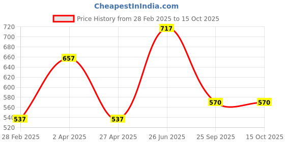 myntra.com DELIS Monochrome Georgette Top delis Price History Graph from 28 Feb 2025 to 15 Oct 2025