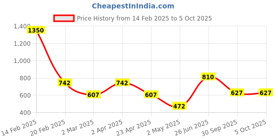 myntra.com DELIS Monochrome Georgette Top delis Price History Graph from 14 Feb 2025 to 4 Oct 2025