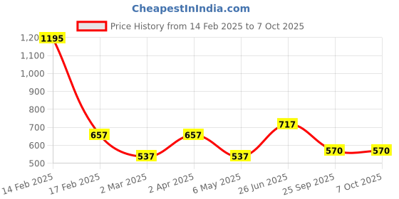 myntra.com DELIS Monochrome Georgette Top delis Price History Graph from 14 Feb 2025 to 7 Oct 2025