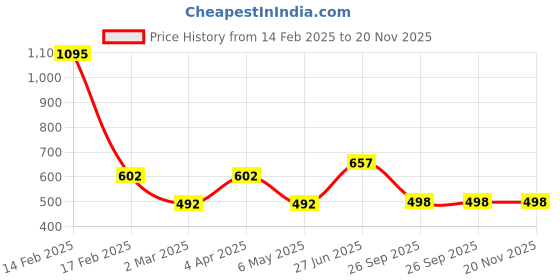myntra.com DELIS Monochrome Georgette Top delis Price History Graph from 14 Feb 2025 to 19 Nov 2025