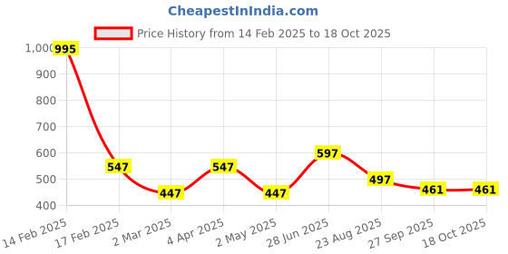 myntra.com DELIS Monochrome Georgette Top delis Price History Graph from 14 Feb 2025 to 18 Oct 2025