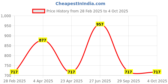 myntra.com DELIS Monochrome Georgette Top delis Price History Graph from 28 Feb 2025 to 4 Oct 2025