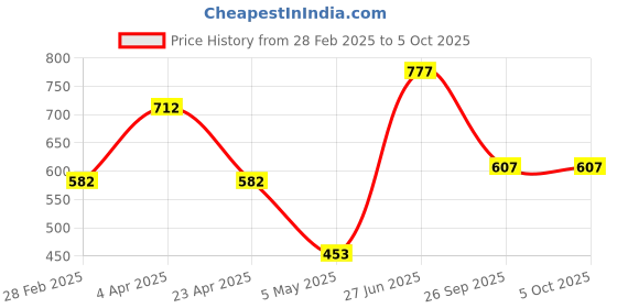 myntra.com DELIS Monochrome Georgette Top delis Price History Graph from 28 Feb 2025 to 4 Oct 2025