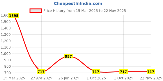 myntra.com DELIS Monochrome Georgette Top delis Price History Graph from 15 Mar 2025 to 22 Nov 2025