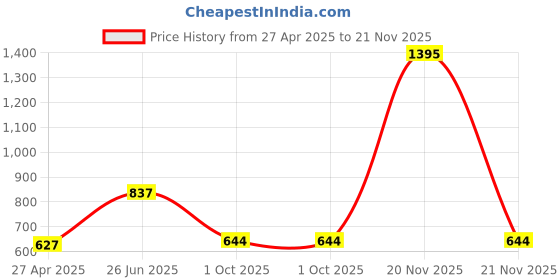 myntra.com DELIS Monochrome Georgette Top delis Price History Graph from 27 Apr 2025 to 21 Nov 2025