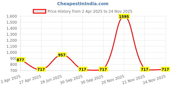 myntra.com DELIS Monochrome Georgette Top delis Price History Graph from 2 Apr 2025 to 23 Nov 2025