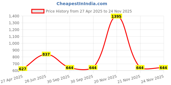myntra.com DELIS Monochrome Georgette Top delis Price History Graph from 27 Apr 2025 to 24 Nov 2025