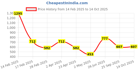 myntra.com DELIS Off-Shoulder Monochrome Georgette Top delis Price History Graph from 14 Feb 2025 to 14 Oct 2025
